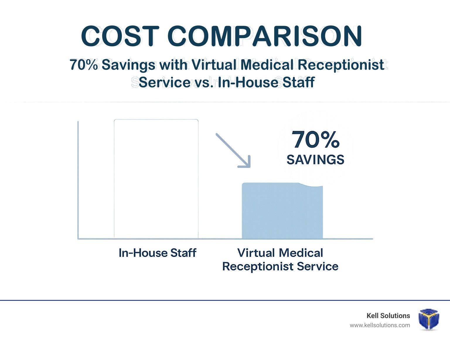 Cost Comparison Chart Cost comparison chart showing 70% savings