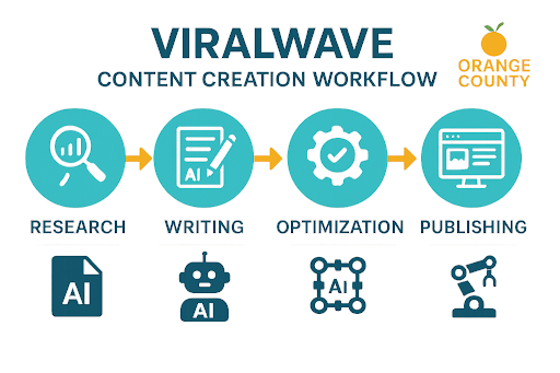 ViralWave content creation workflow and process visualization