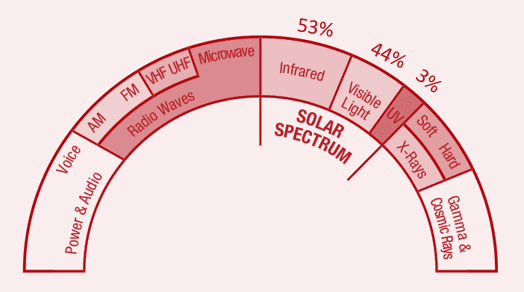 electromagnetic and solar energy spectrum