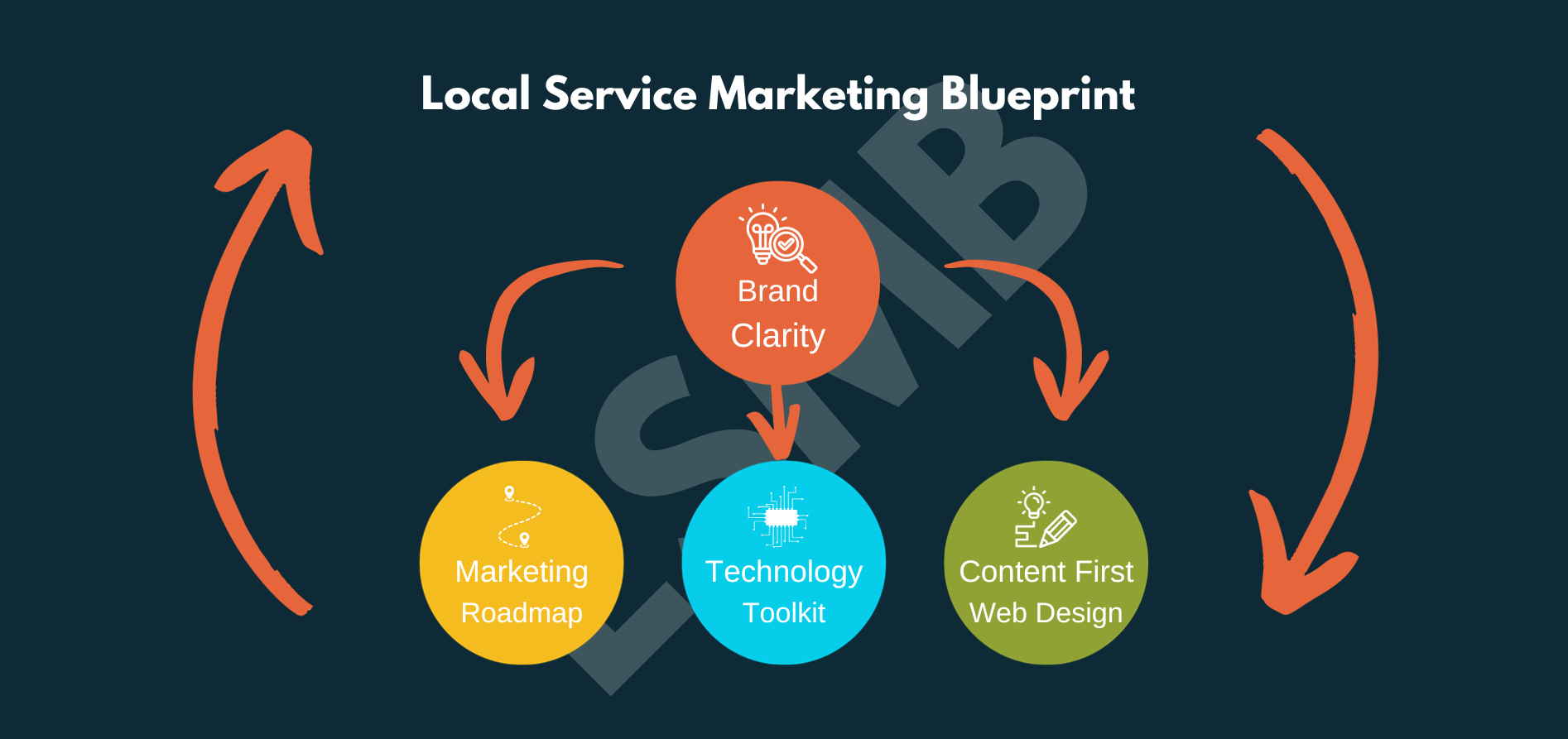 The Four-Step Local Service Marketing Blueprint