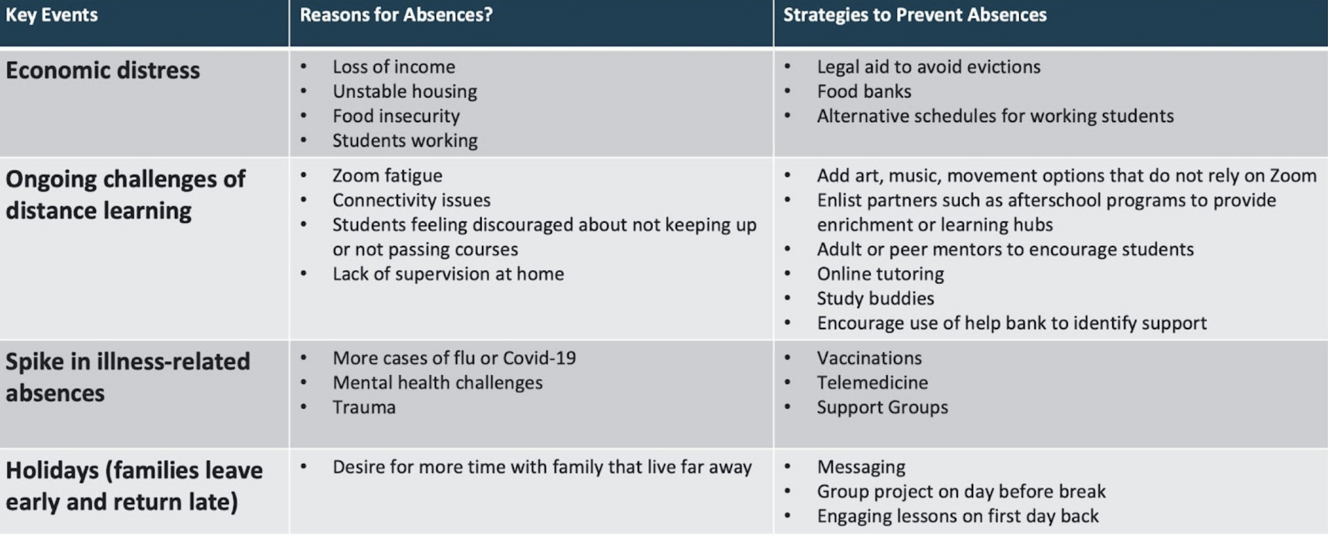 Attendance Works Strategies