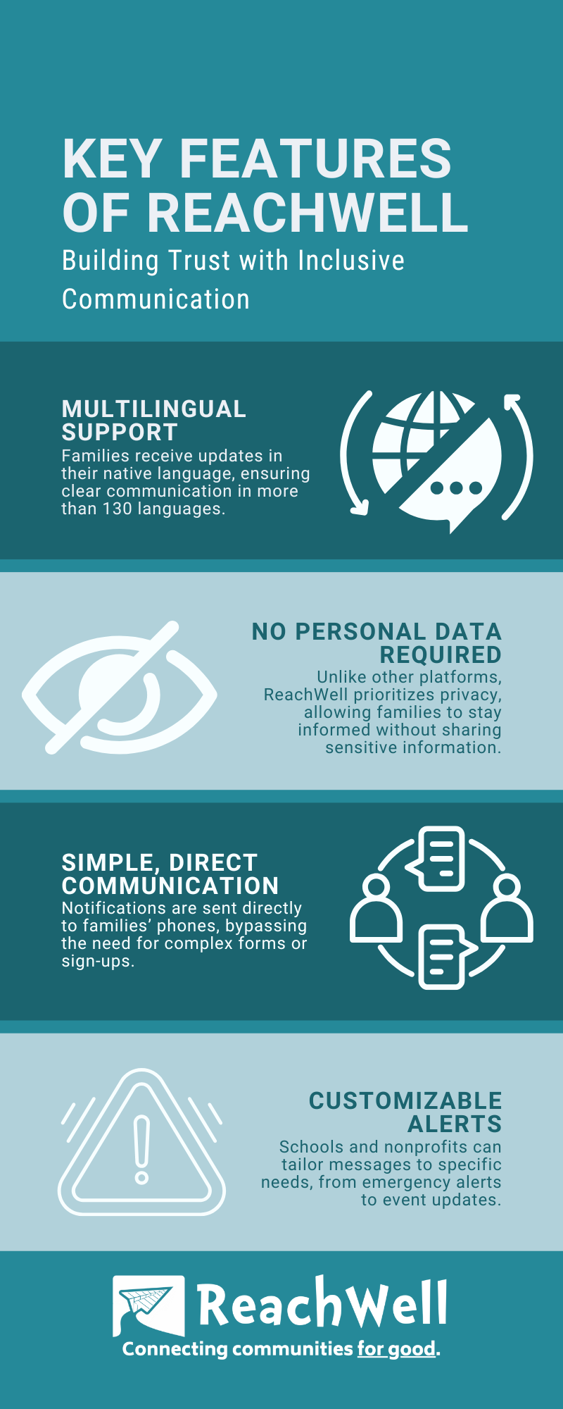 Key Features of ReachWell
Multilingual Support: 
Families receive updates in their native language, ensuring clear communication for all.
No Personal Data Required: 
Unlike other platforms, ReachWell prioritizes privacy, allowing families to stay informed without sharing sensitive information.
Simple, Direct Communication: 
Notifications are sent directly to families’ phones, bypassing the need for complex forms or sign-ups.
Customizable Alerts: 
Schools and nonprofits can tailor messages to specific needs, from emergency alerts to event updates.