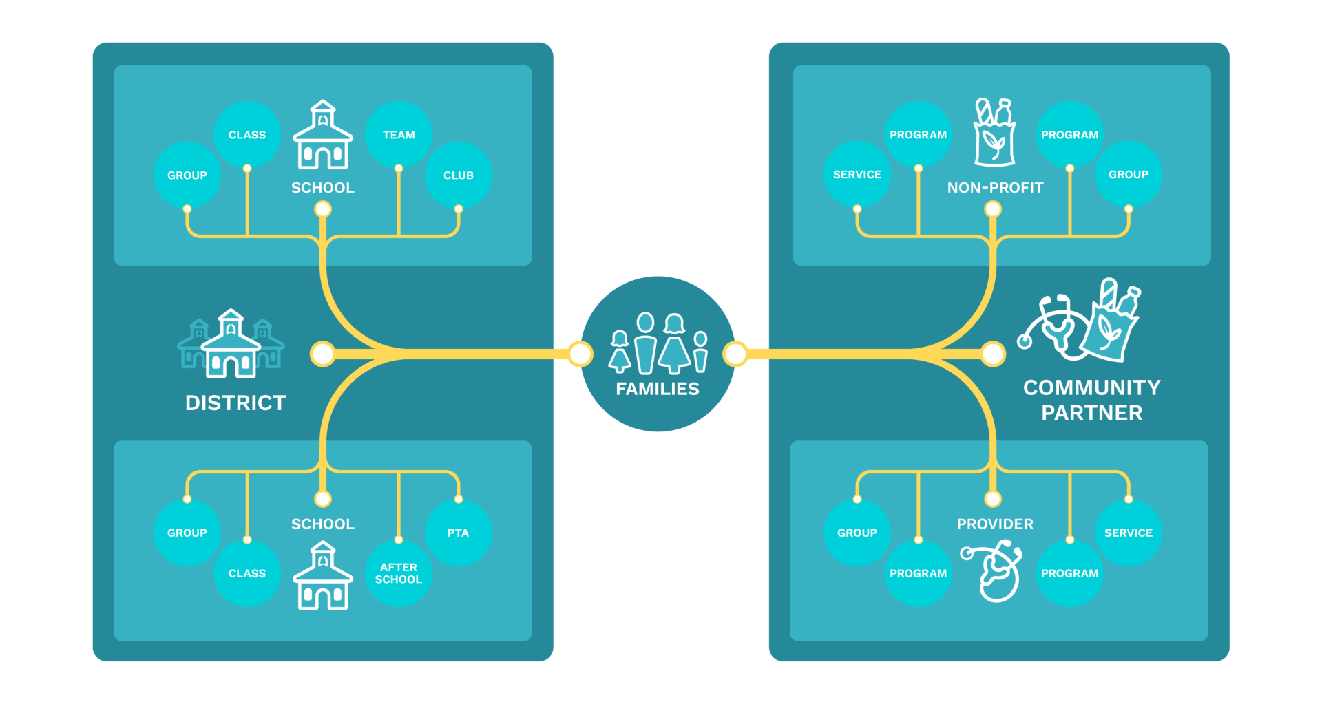 A diagram of a network with a circle in the middle.