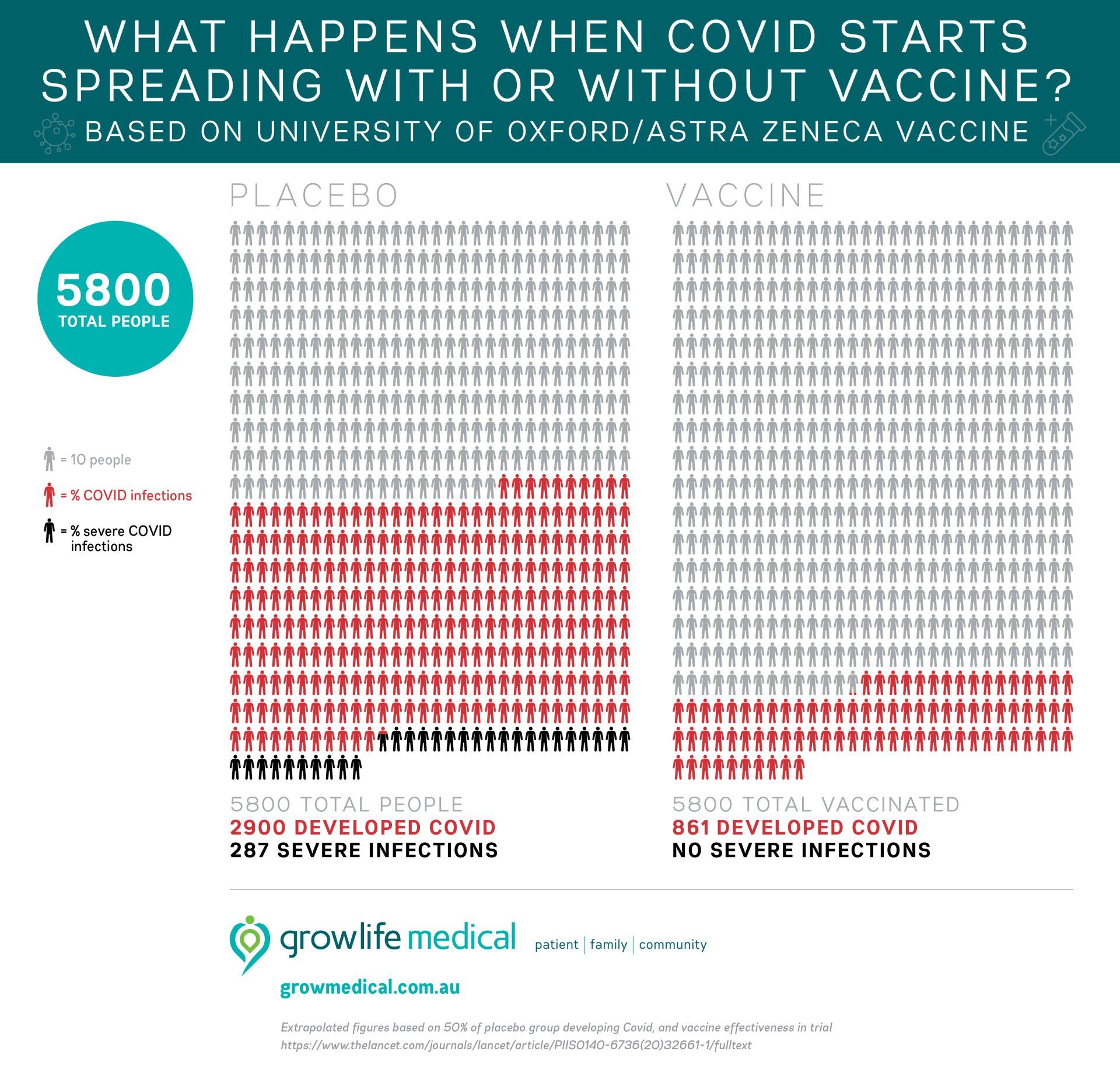 COVID Vaccination Brisbane | Growlife Medical | What If?