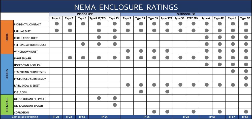 Control Panel NEMA Rating Chart