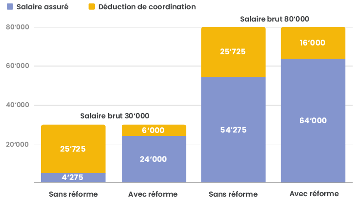 Un graphique montrant le nombre d'employés dans une entreprise