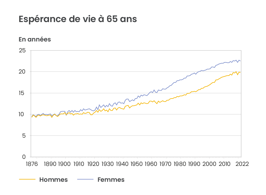 Un graphique montrant l'espérance de vie moyenne des hommes et des femmes.