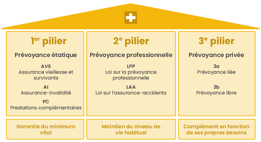 Un schéma montrant les trois piliers d'une pharmacie