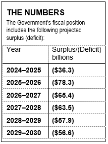 Numbers- Federal Fiscal Position