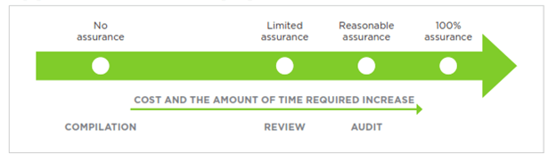 Assurance Levels 