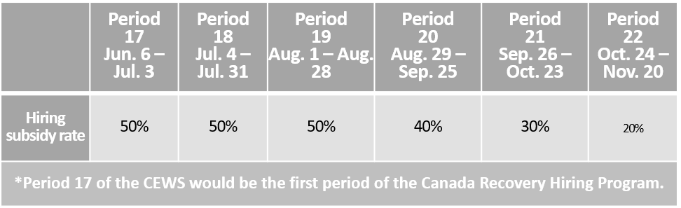 CHRP Period 17 -22 Rates
