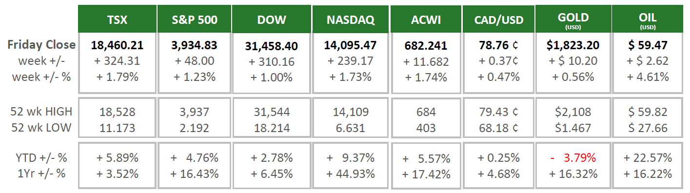 Market Charts - Feb 8