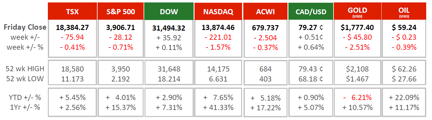 Market Charts - Feb 22