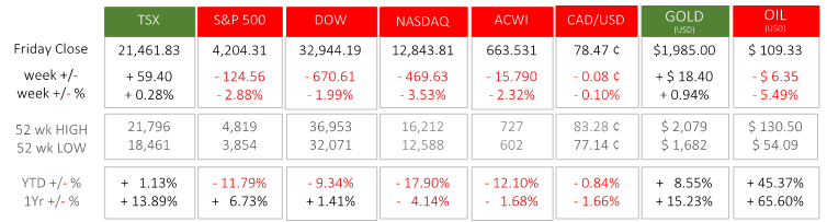 Market Charts