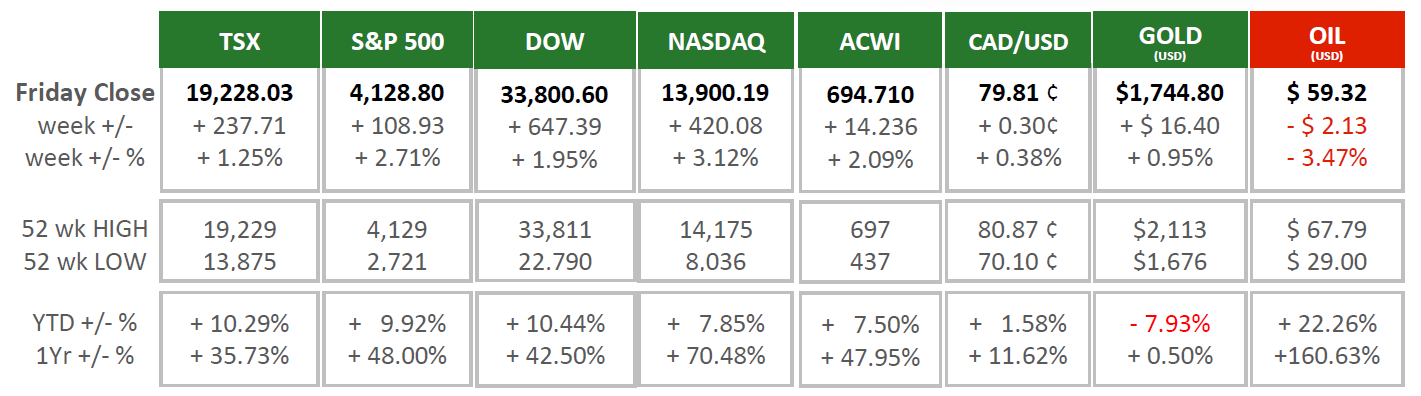 Market Charts - April 5