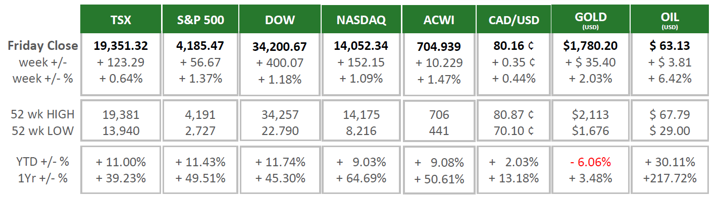 Market Charts - April 19
