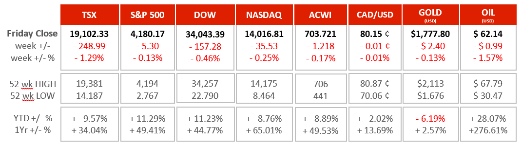 Market Charts - April 26