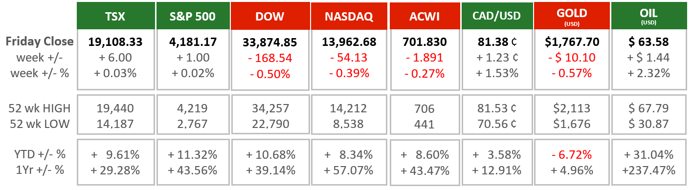 Market Charts - May 3