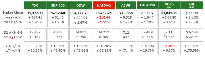 Market Charts - May 10