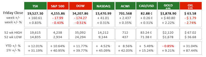Market Charts - May 25