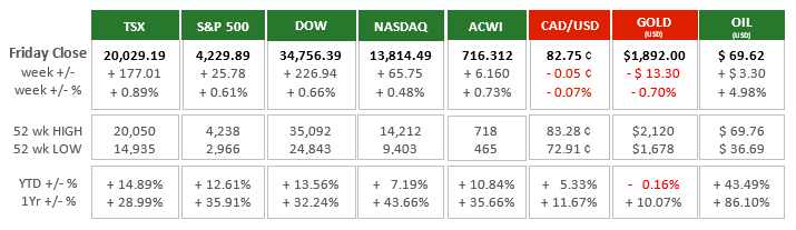 Market Charts - May 31