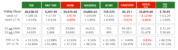 Market Charts - June 14