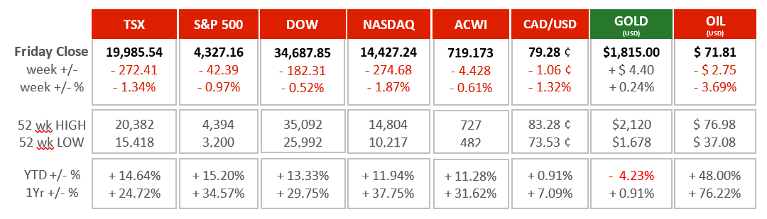 Market Charts - July 19