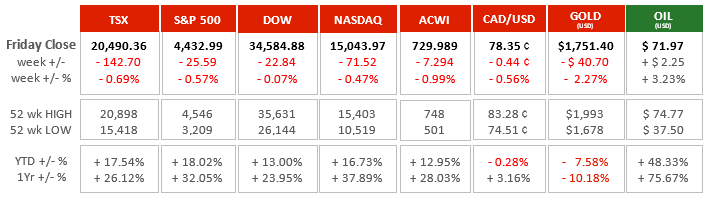 Market Charts - Sept 20
