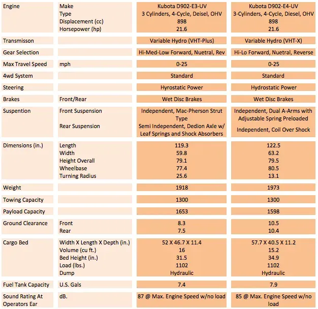 Comparison chart of Kubota and Grasshopper lawn mowers, detailing specifications such as engine, dimensions, and capacity.