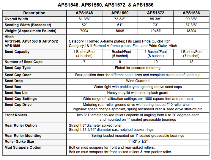Chart comparing specifications for APS1548, APS1560, APS1572, and APS1586. Includes dimensions, weight, and features.
