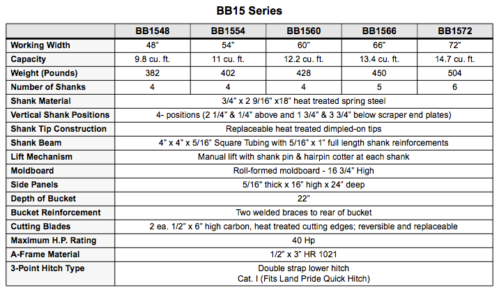 Chart comparing specifications for BB15 series products including capacity, weight, and materials.