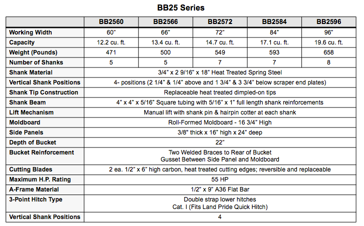 Table detailing specifications of BBS5 Series equipment. Includes working width, capacity, and other technical details.