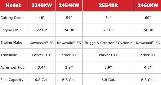 A table comparing lawnmower models: 2248KW, 2454KW, 2554BR, and 2460KW. Includes cutting deck size, engine HP, and more.