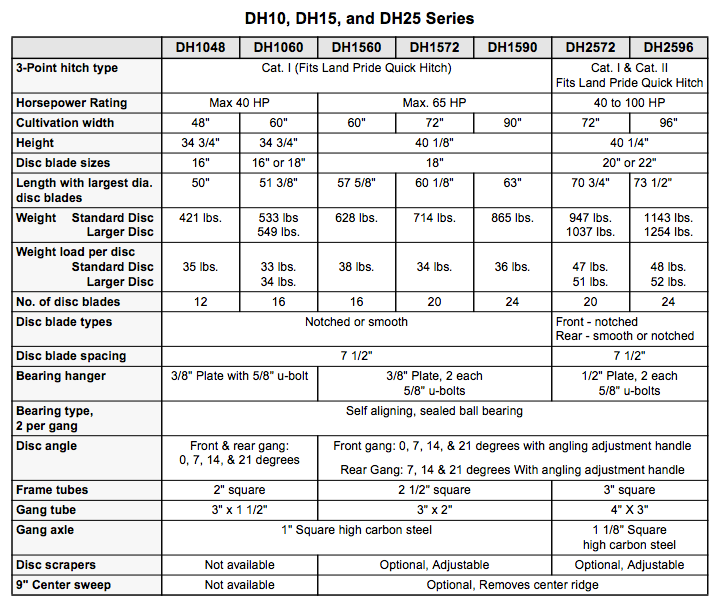 Table comparing DH10, DH15, and DH25 series features, including horsepower, dimensions, weight, and blade details.