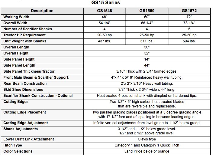 Chart comparing specifications for three GS15 series machines: GS1548, GS1560, and GS1572.