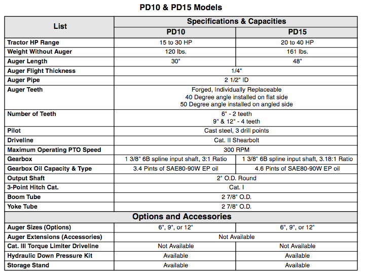 Chart comparing specifications and capacities of PD10 and PD15 models, including lists and options.