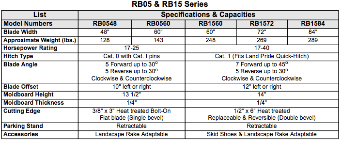 Table of specifications and capacities for the RB05 & RS15 Series, including model numbers and blade information.