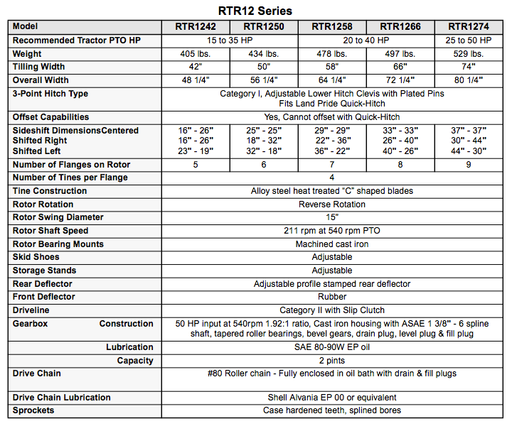 Table comparing RTR12 rotary tillers, showing specifications like width, weight, hitch type.
