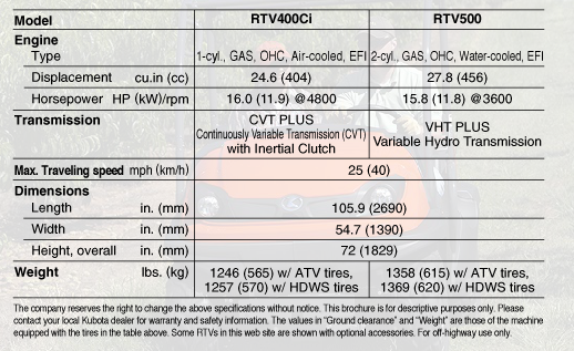 Comparison chart for RTV400CI and RTV500 models, listing engine specifications, transmission, dimensions, and weight.