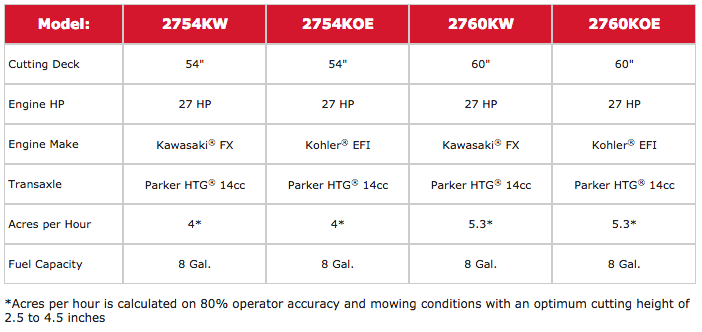Table comparing lawnmower models' specifications