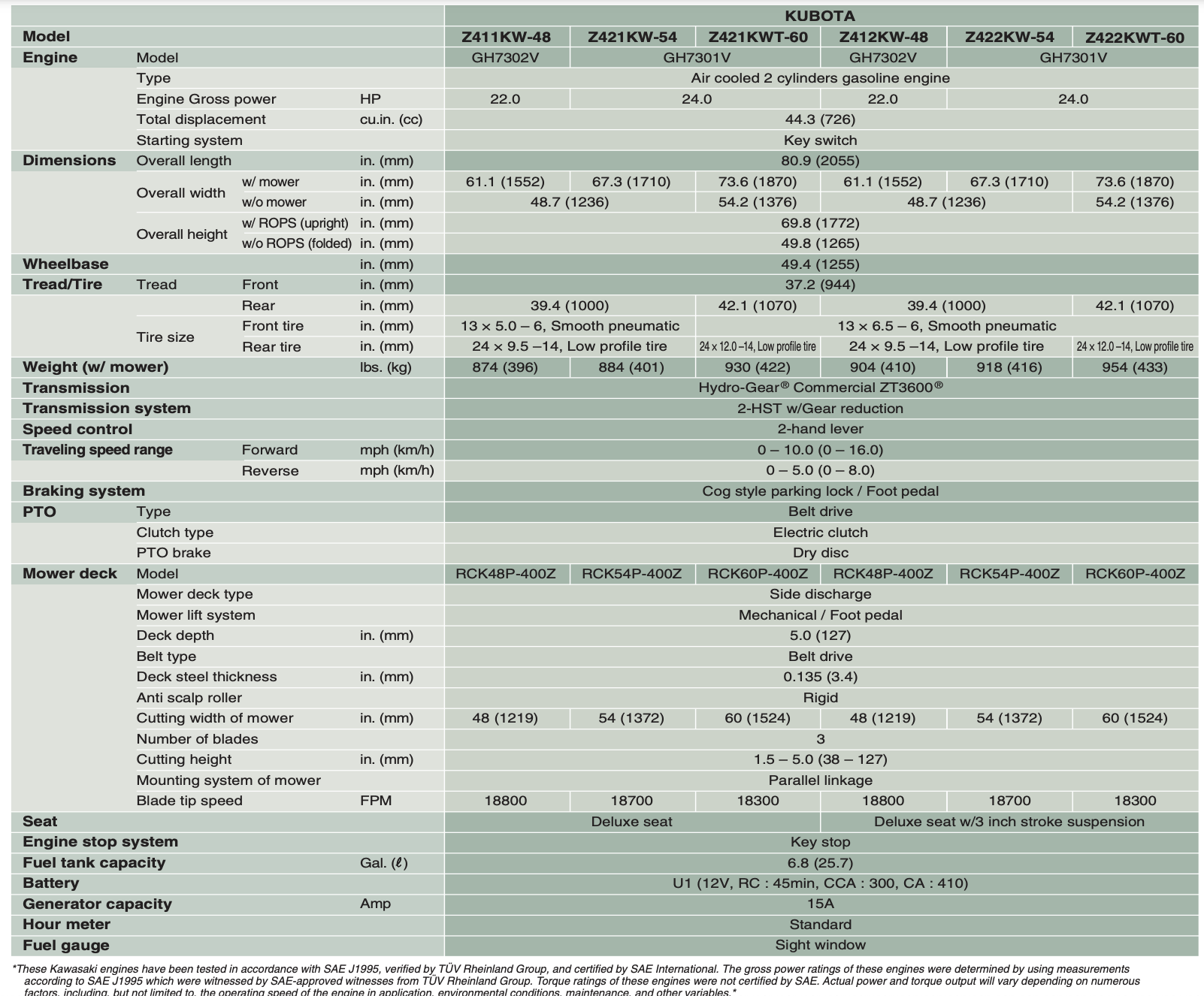 A table comparing product features and specifications across several product models.