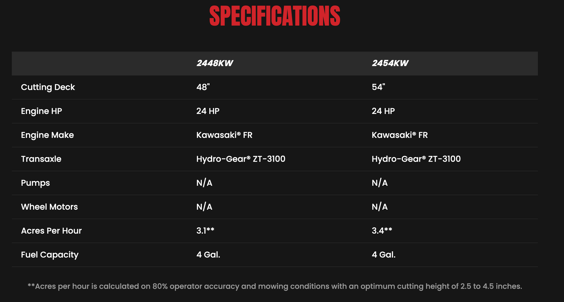 Specifications table with black background and red text, comparing details in mm and inches.