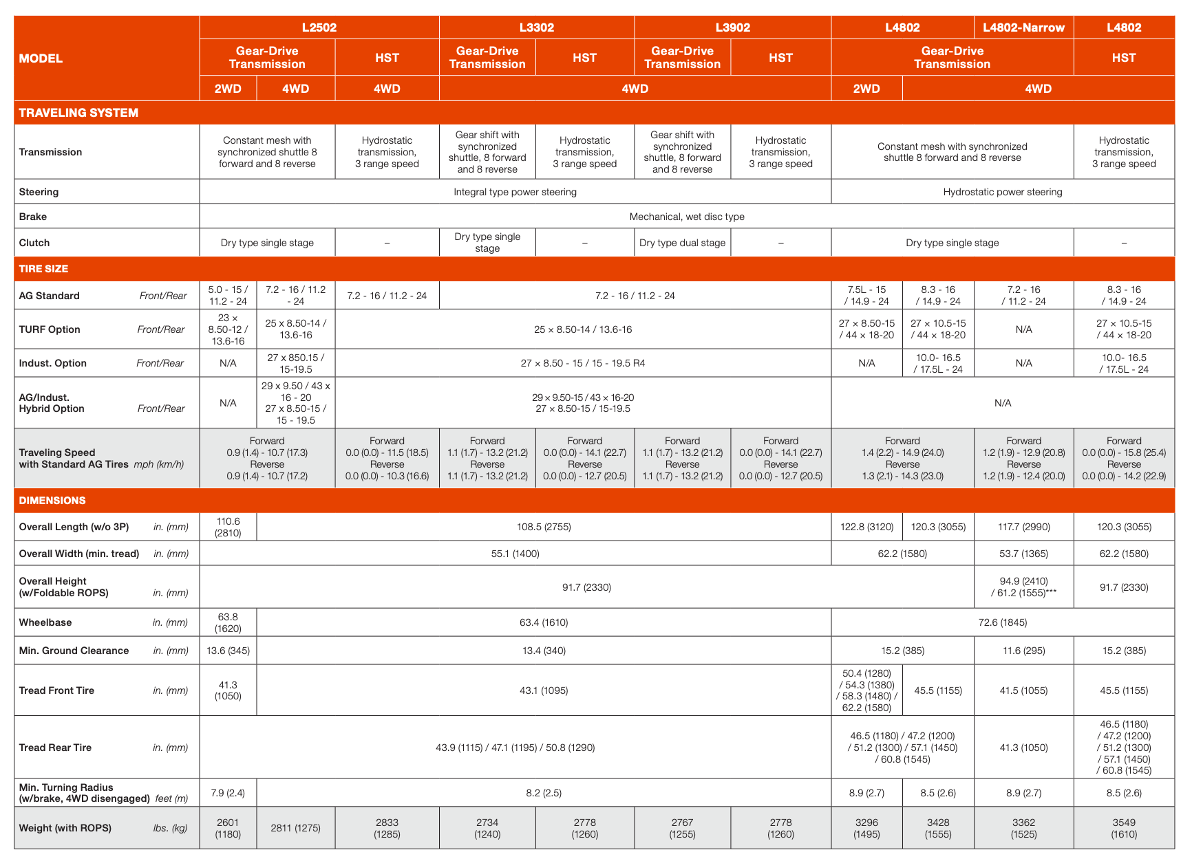 Financial table with orange header, data on income, expenses, and profits.