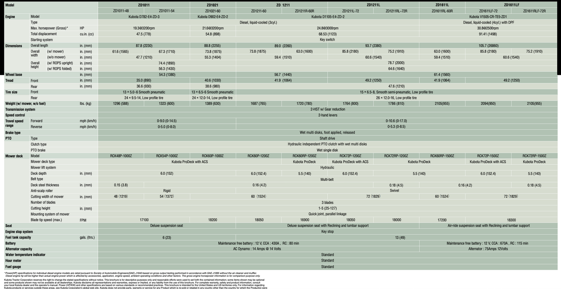 Comparison chart of car specifications, detailing measurements, engines, and features.
