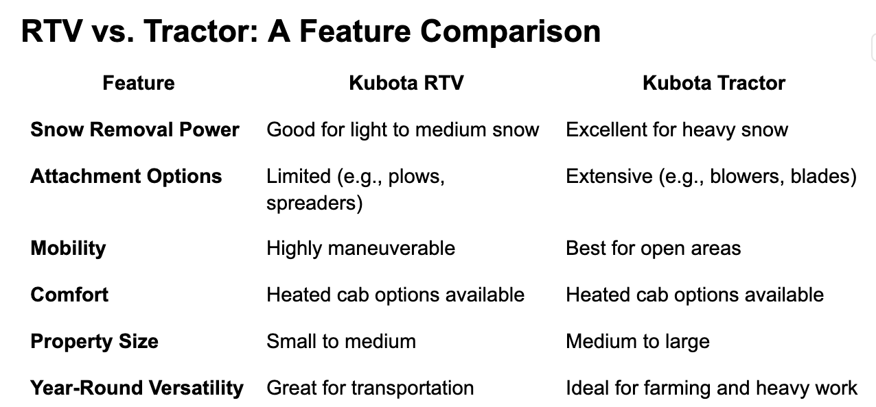 Comparison chart: Kubota RTV vs. Kubota Tractor, listing features like snow removal, attachment options, mobility and etc