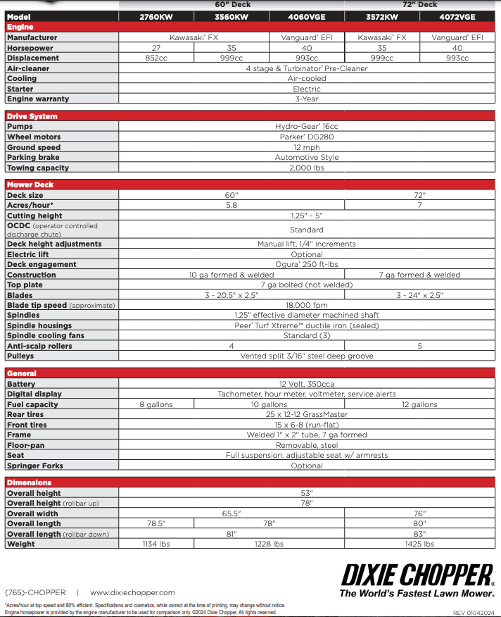 Technical specifications table for Dixie Chopper lawn mowers.
