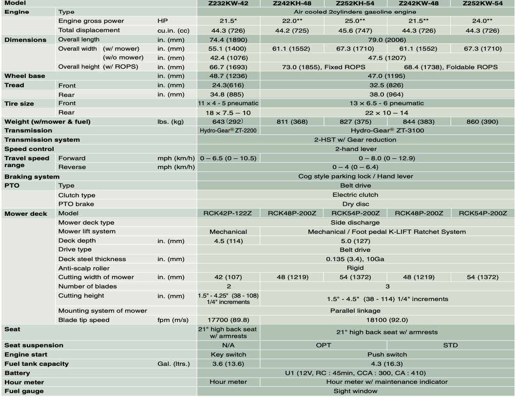 Specifications for Kubota Z200 Series mowers: text-based table with engine, performance, and other specifications.