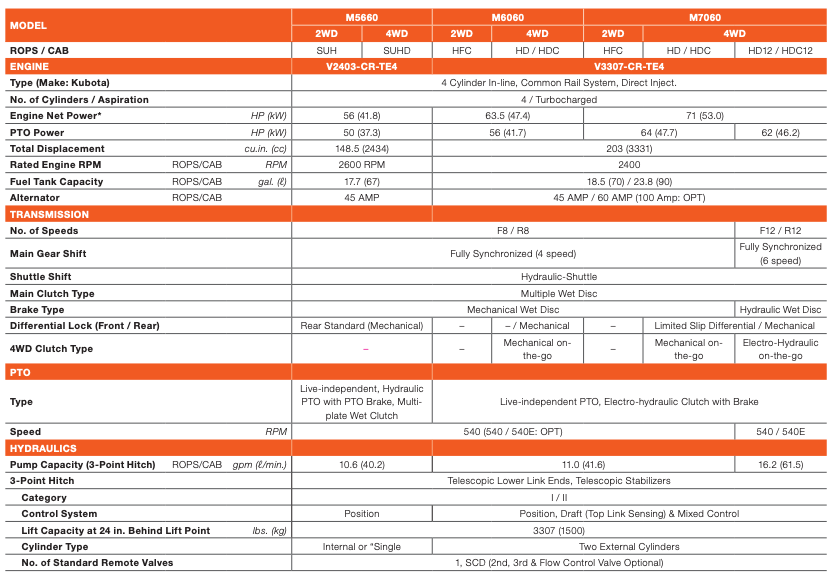 Tractor specifications chart: Model M7060, engine net power 71HP