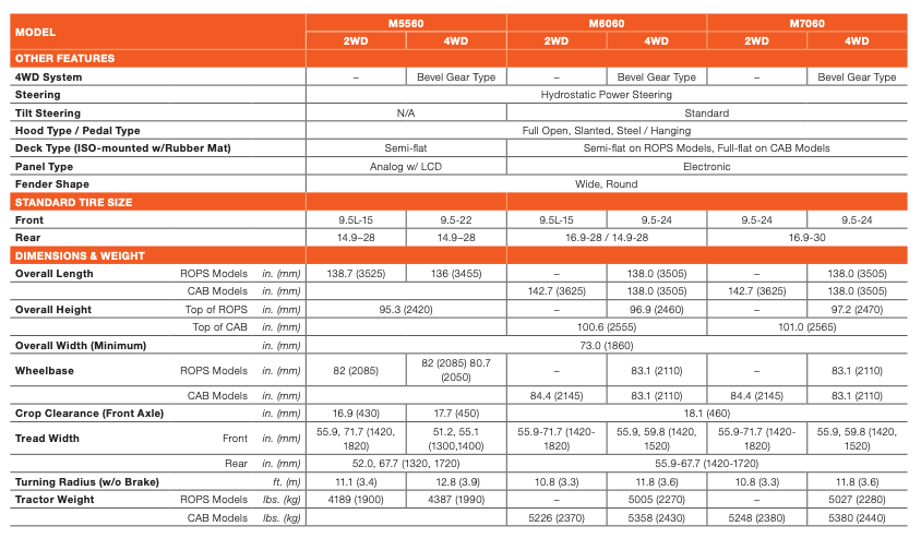 Tractor specifications chart: Model M7060, engine net power 71HP