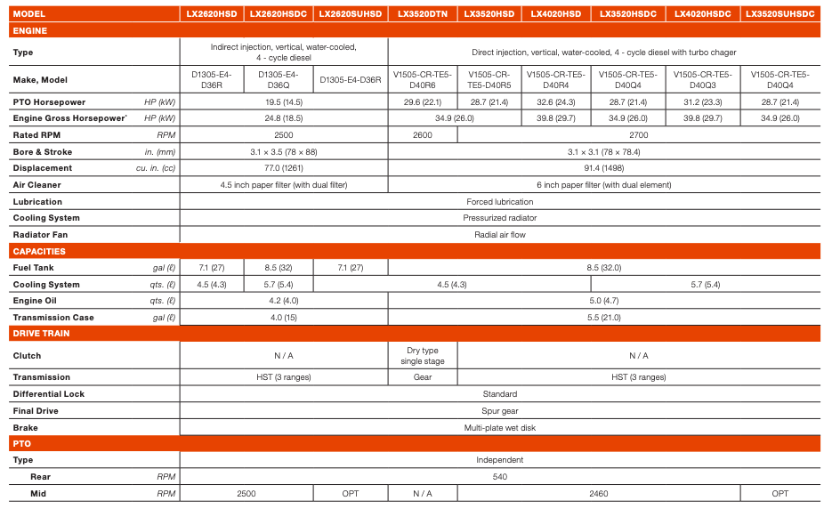 Table comparing data for various characteristics across different sample groups.